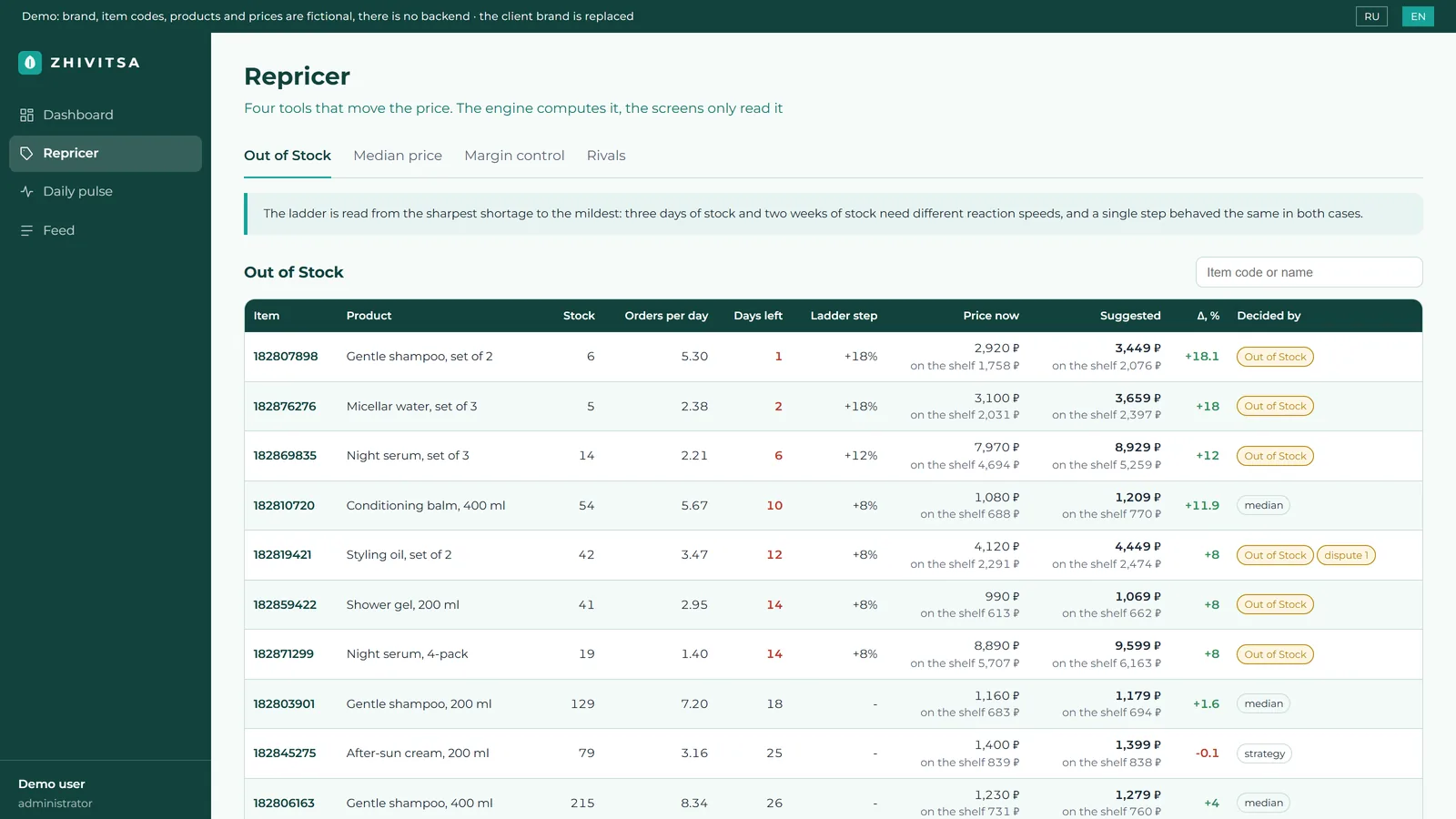 The Out of Stock tab: stock, order speed, ladder step, current and suggested price as a pair